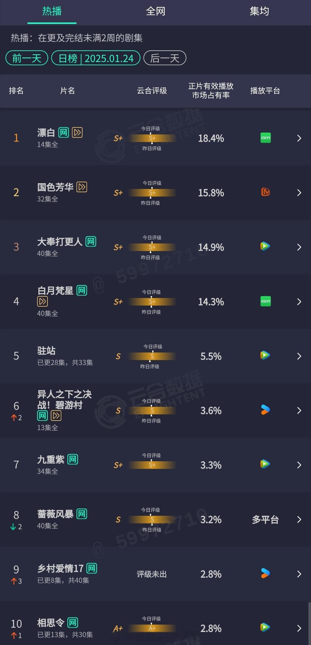 1.24云合：郭京飞、王千源、赵今麦漂白18.4%，断层了杨紫、李现国色芳