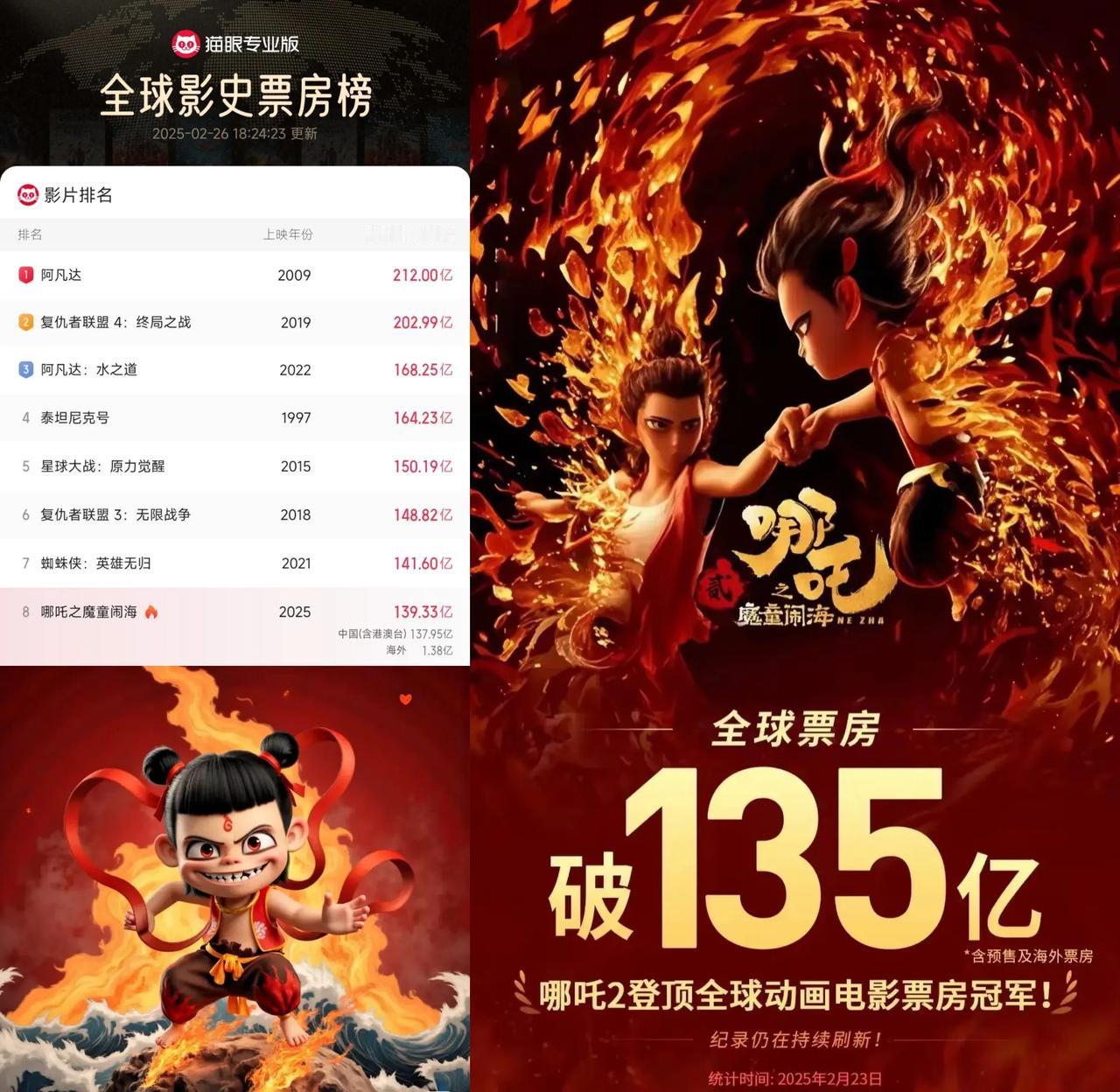 糟了！糟了！“吒儿”冲不动了！《哪吒2》最近票房低迷，单日票房只有区区