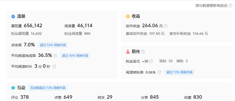一篇文章阅读量高达46114，却只赚到264.06元，自媒体盈利之路如此艰难！