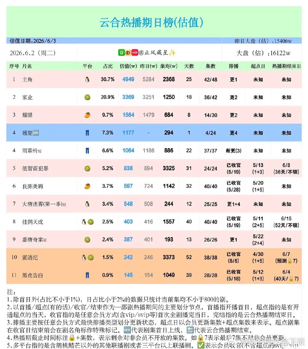 6月2日云合剧集日榜出炉：新剧翘楚空降第四，老牌剧长尾坚挺6月2日云合剧集估值榜