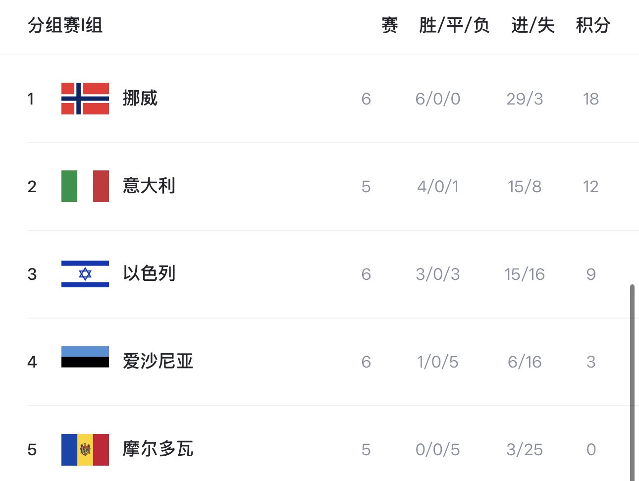 意大利几乎锁定附加赛, 但也几乎没有机会直接晋级世界杯