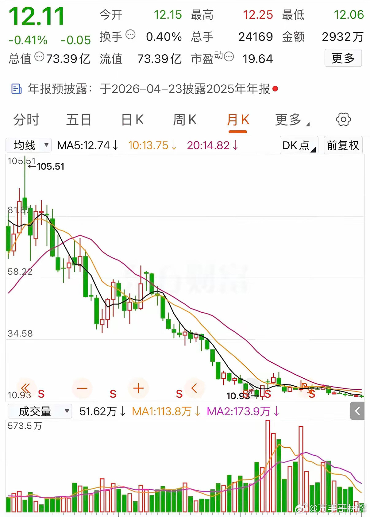 从105到12，这只鸭脖股的五年“腰斩”账本。曾经的卤味龙头，股价从105.51