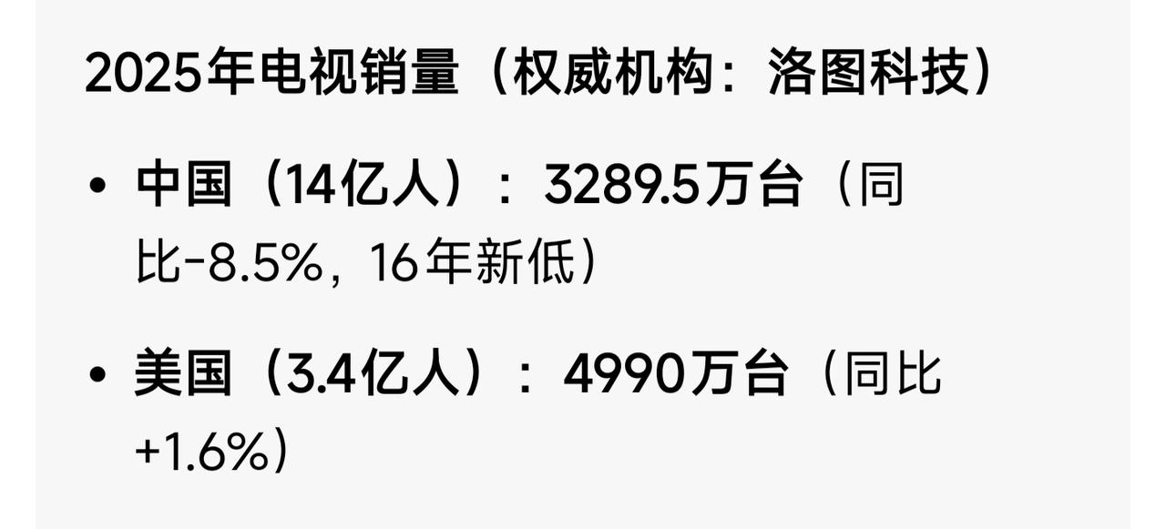 完了，中国真的没人看电视了。中国比美国多4倍人口，电视销量居然比美国还少很多。美
