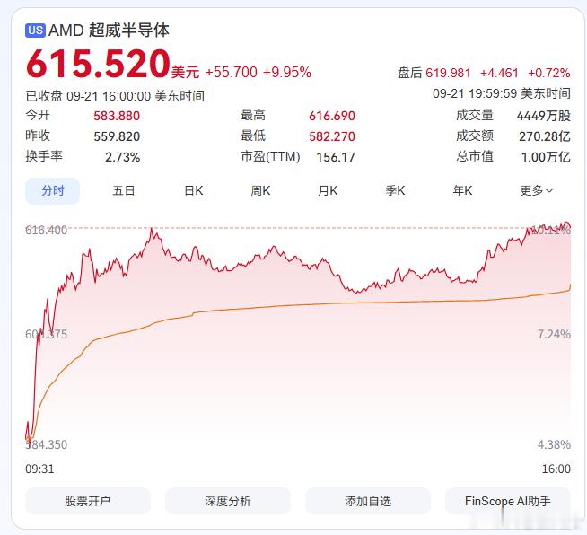AMD也成为万亿级公司了！在经历此前两个月下跌后，AMD近几周重新受到投资者追捧