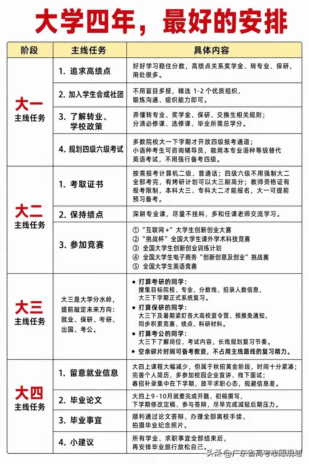 大四所有的课程已经结束，只有一个论文需要完成，学业已经接近尾声。已经保研成功的学