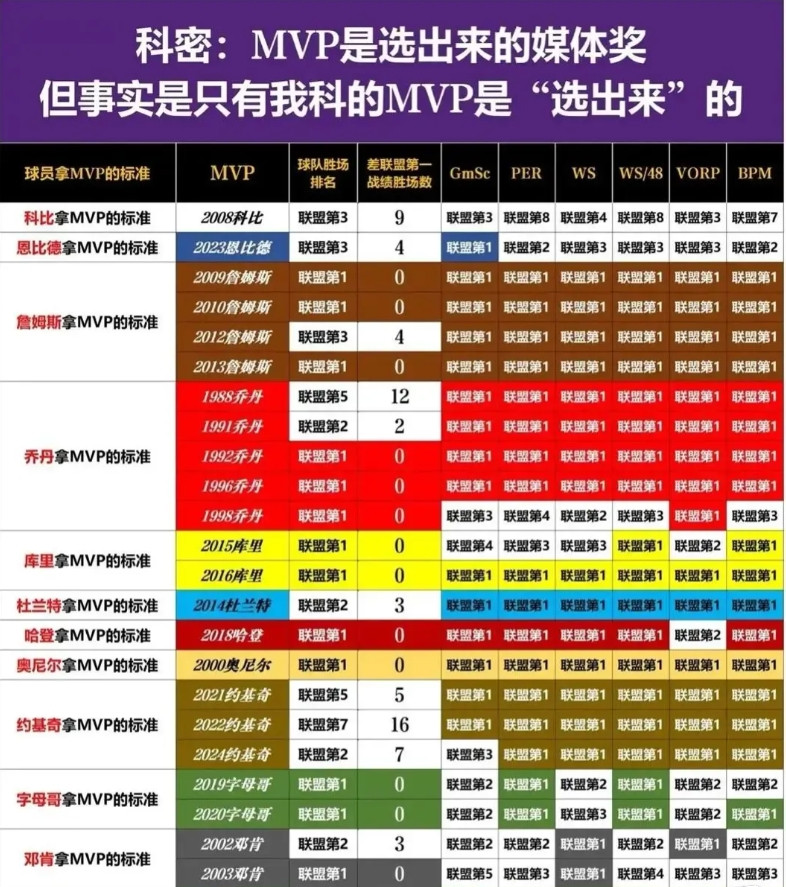 理性讨论，br把科比排到历史第十一位是不是还是高了科比的荣誉其实最经不起推敲，