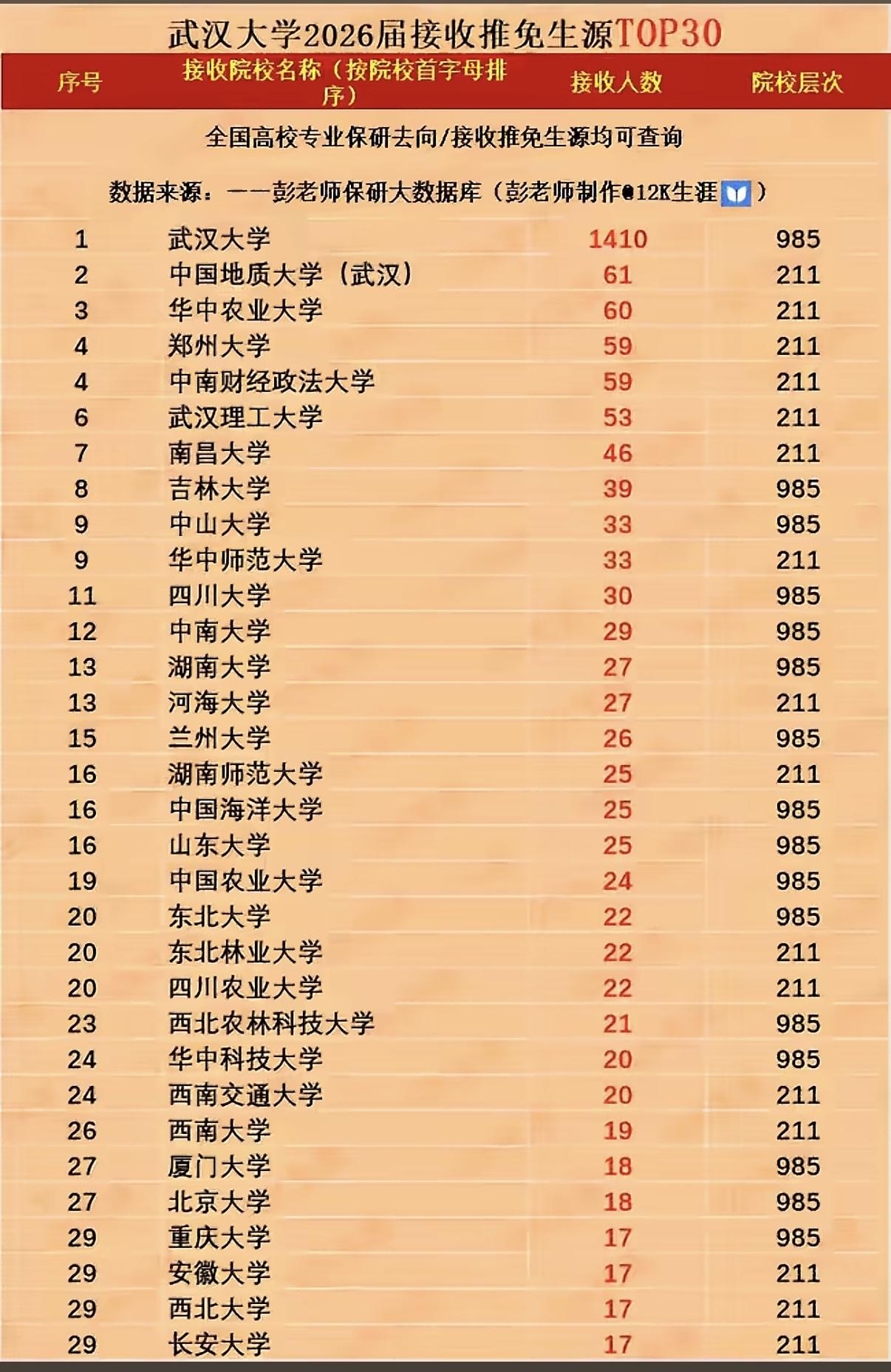 和华中科技大学相似的是，武汉大学2026届保研生源除了本校外，人数靠前的大多是纯