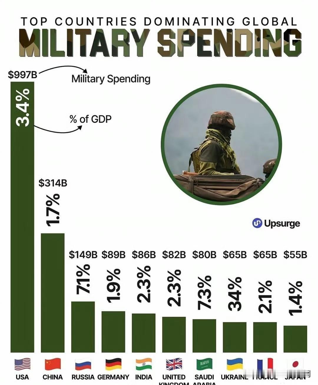 全球军费开支排名前十的国家：1.🇺🇸美国-9970亿美元（占GDP的3.