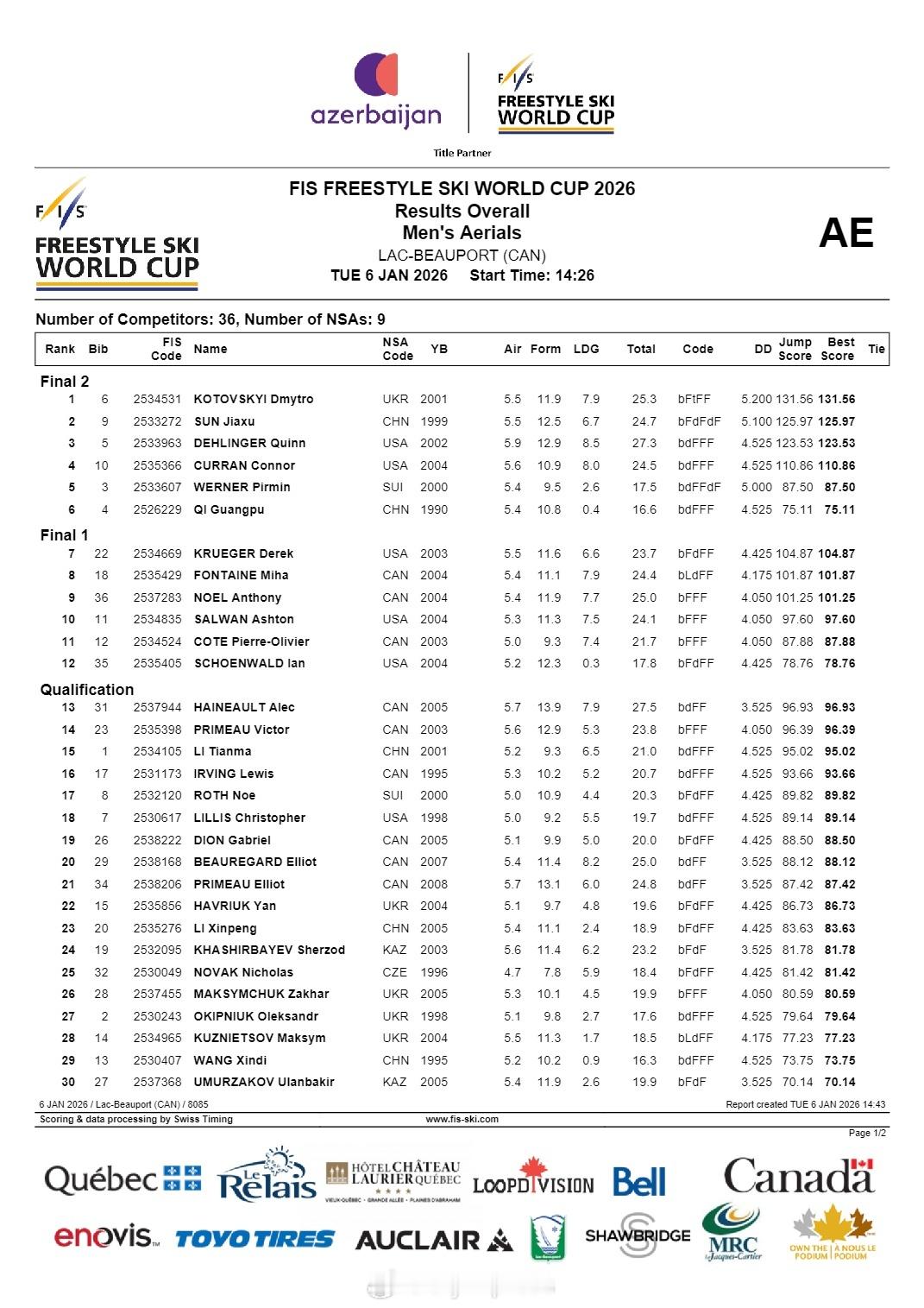 【空中技巧世界杯孙佳旭摘银女将无缘领奖台】国际体坛战报速递1月6日，自由式滑雪