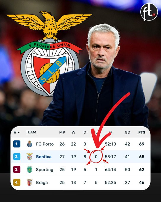 何塞·穆里尼奥执教的本菲卡仍然是本赛季欧洲五大联赛中唯一一支保持不败的球队。他们