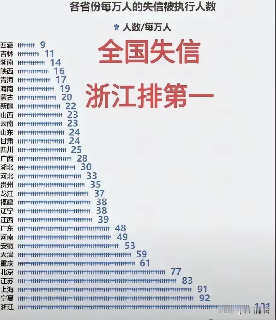 浙江失信人数全国第一，说明了什么？