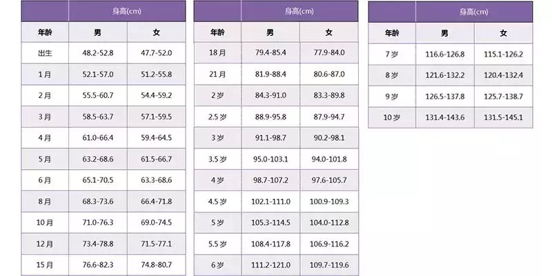 孩子能长多高? 一个公式就能算出来