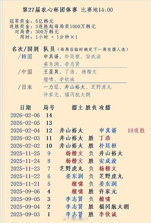4日第27届农心杯第12局：跨赛季18连胜的申真谞（韩国）攻擂（日本）井山裕太