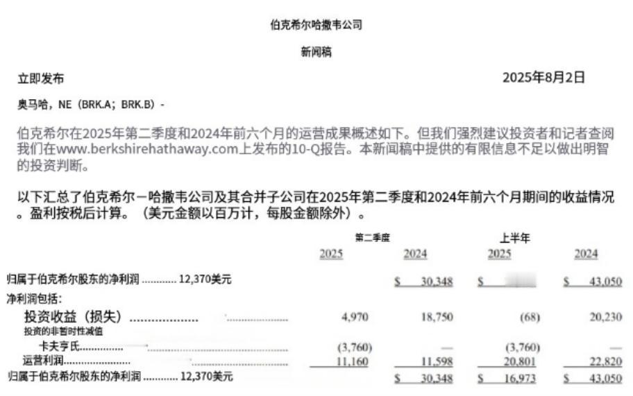 悬了！巴菲特公司，净利润暴跌59%，但是手持3441亿美元现金，到现在依然没有动