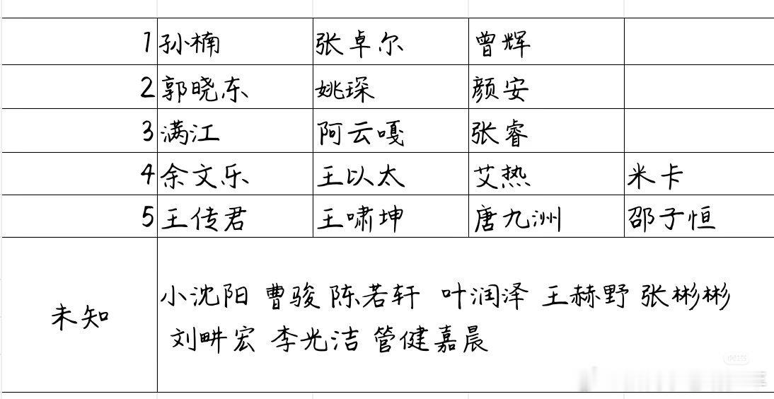 网传披荆斩棘二公组队从网传的分组来看，有两个3字明星一直很h族姚琛很命苦，孙楠和