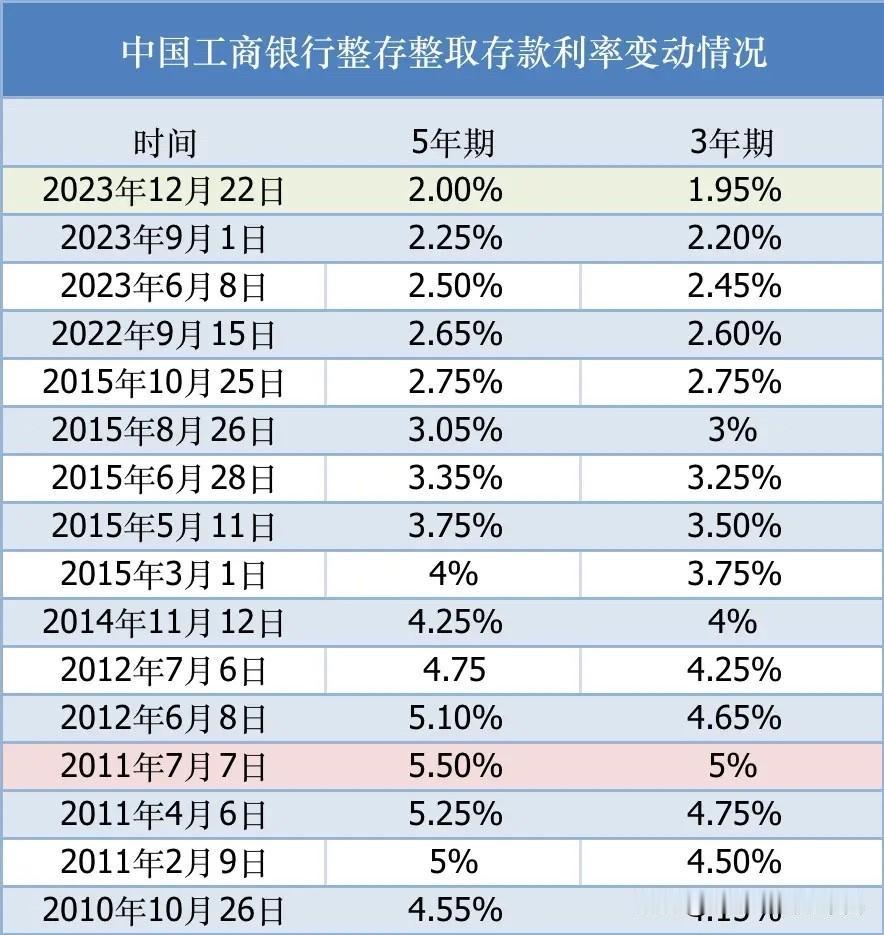 朋友们，存钱永远都是正确的选择五年以前在银行存钱的时候利率是多少嘛