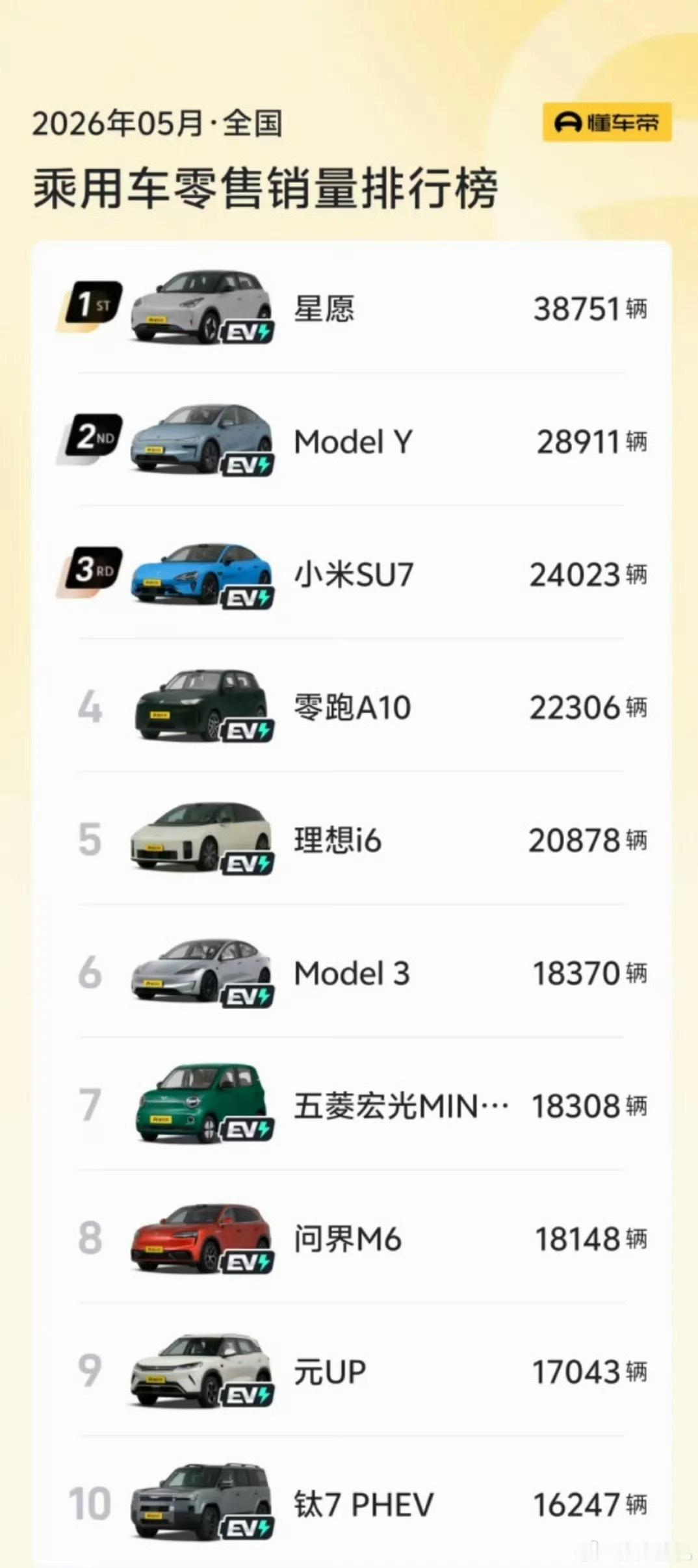 5月汽车销量前十已无燃油车无论是环保的大背景还是省钱成本的小算盘，电车目前毫无