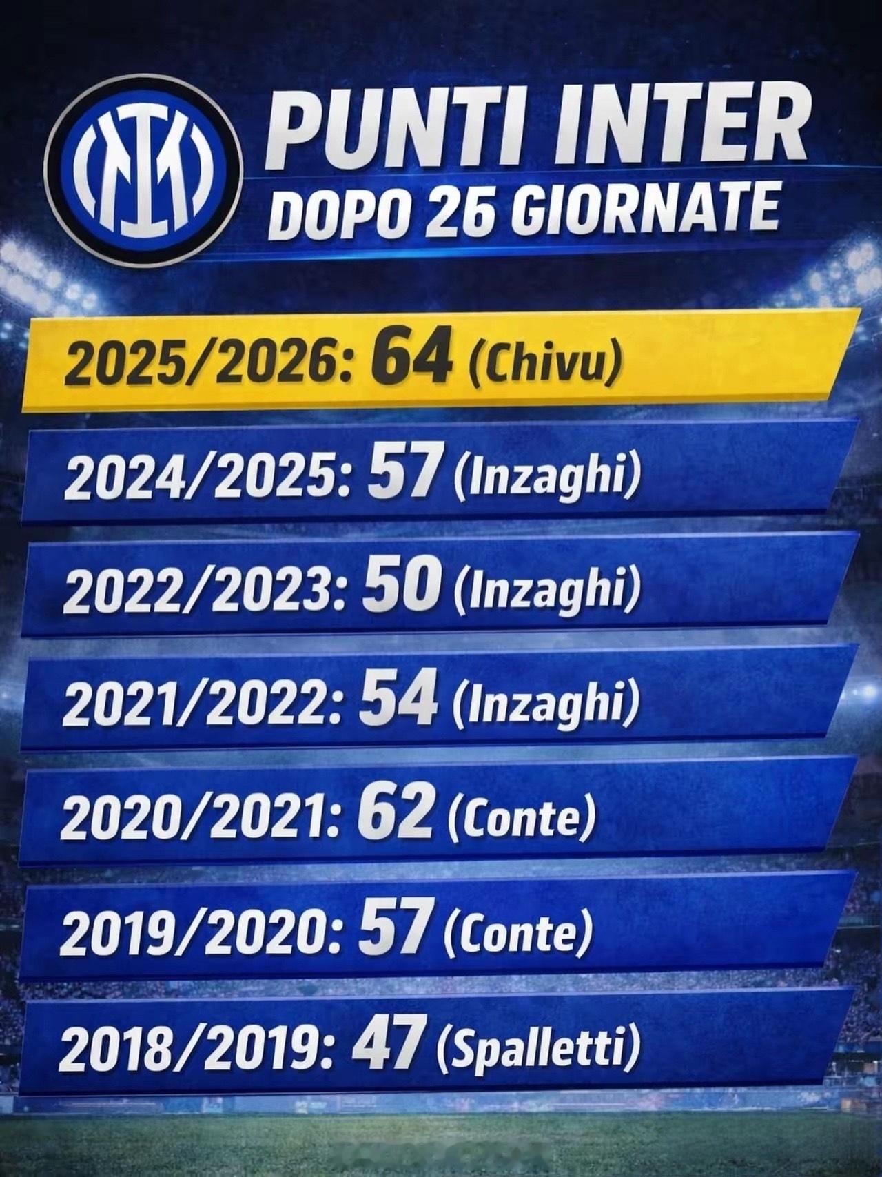 谁说菜鸟教练不能创造奇迹？齐沃用实力证明了自己！在意甲第26轮比赛后，他带领的国