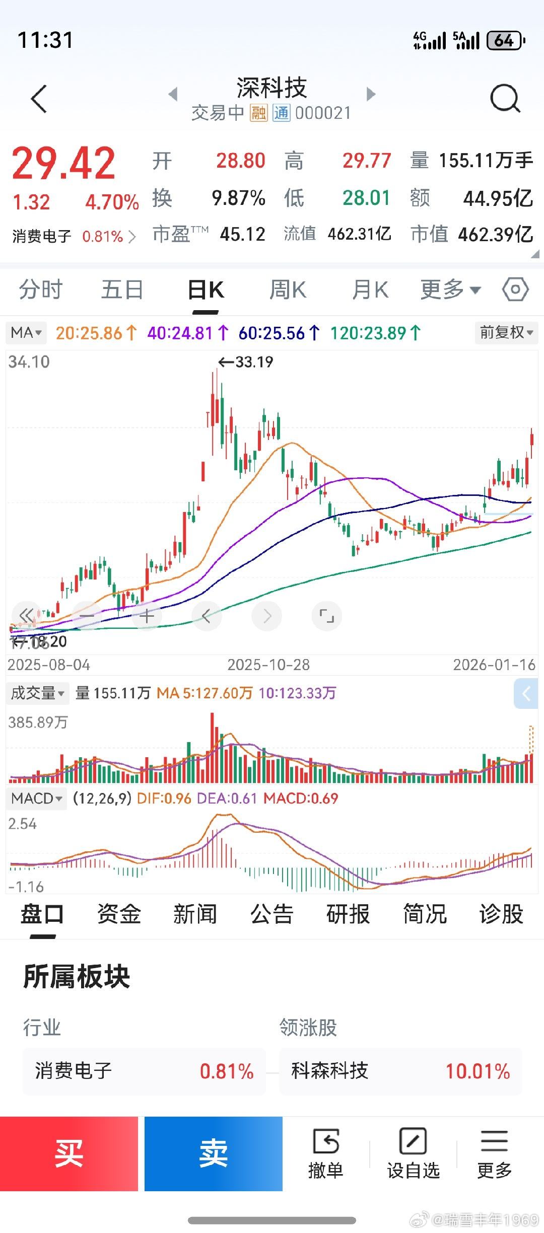 半导体，转向了封测封装。长电科技等涨停，看看深科技能否历史重演。临近午盘，商业航