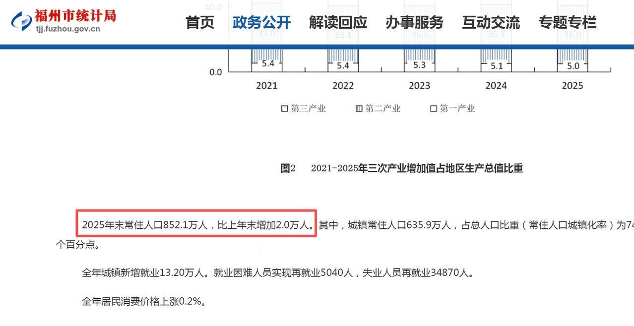 超预期！福州去年常住人口增加2万人！数据统计，福州2025年末常