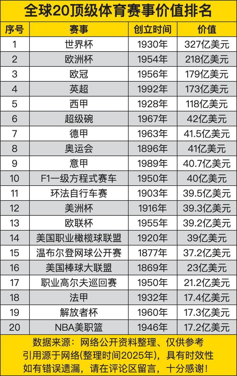 全球20顶级体育赛事价值排名，前五超过百亿，榜首超过三百亿