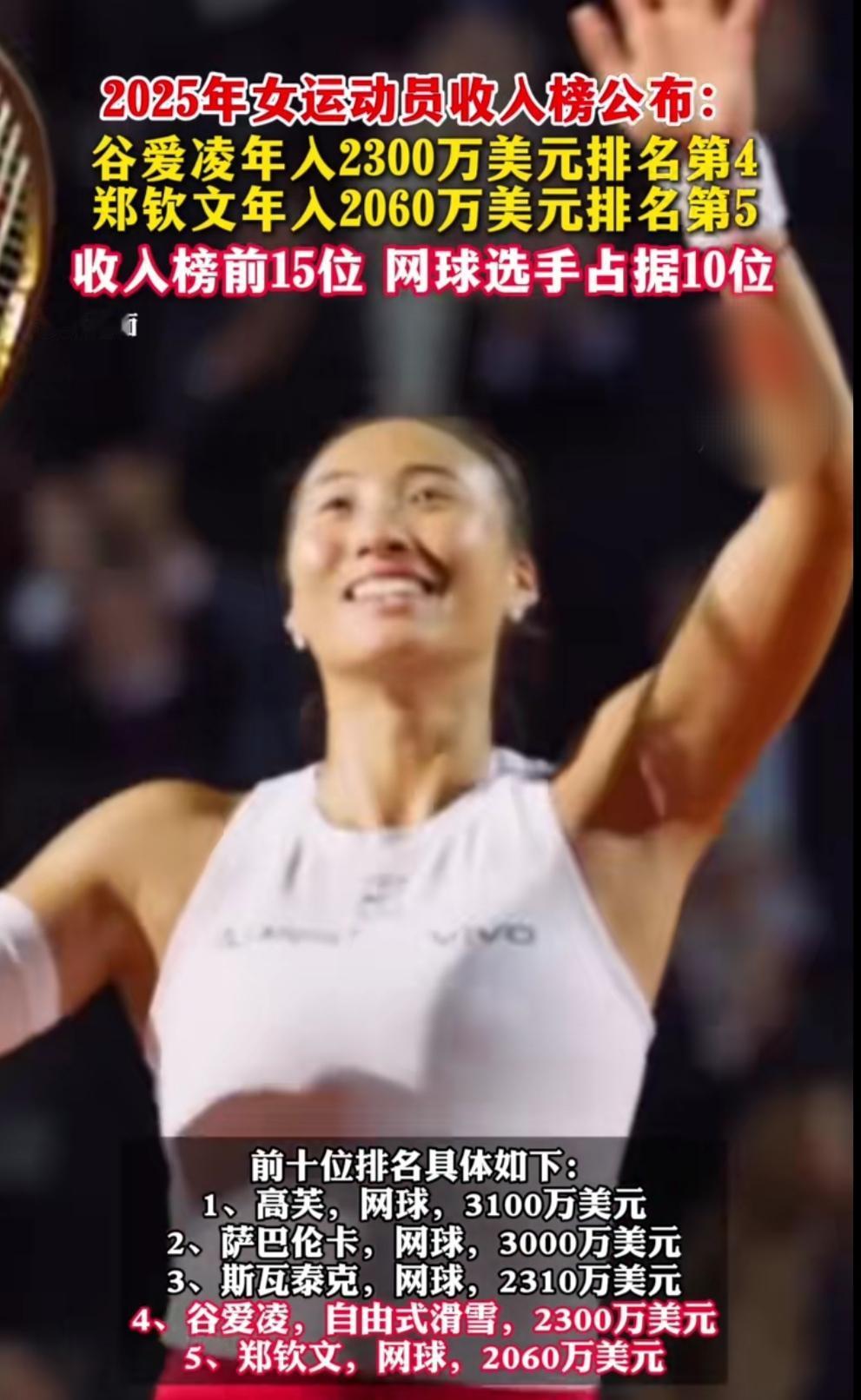 很多人觉得女运动员难出圈、收入远不如男运动员？2025年全球女运动员收入榜一公布