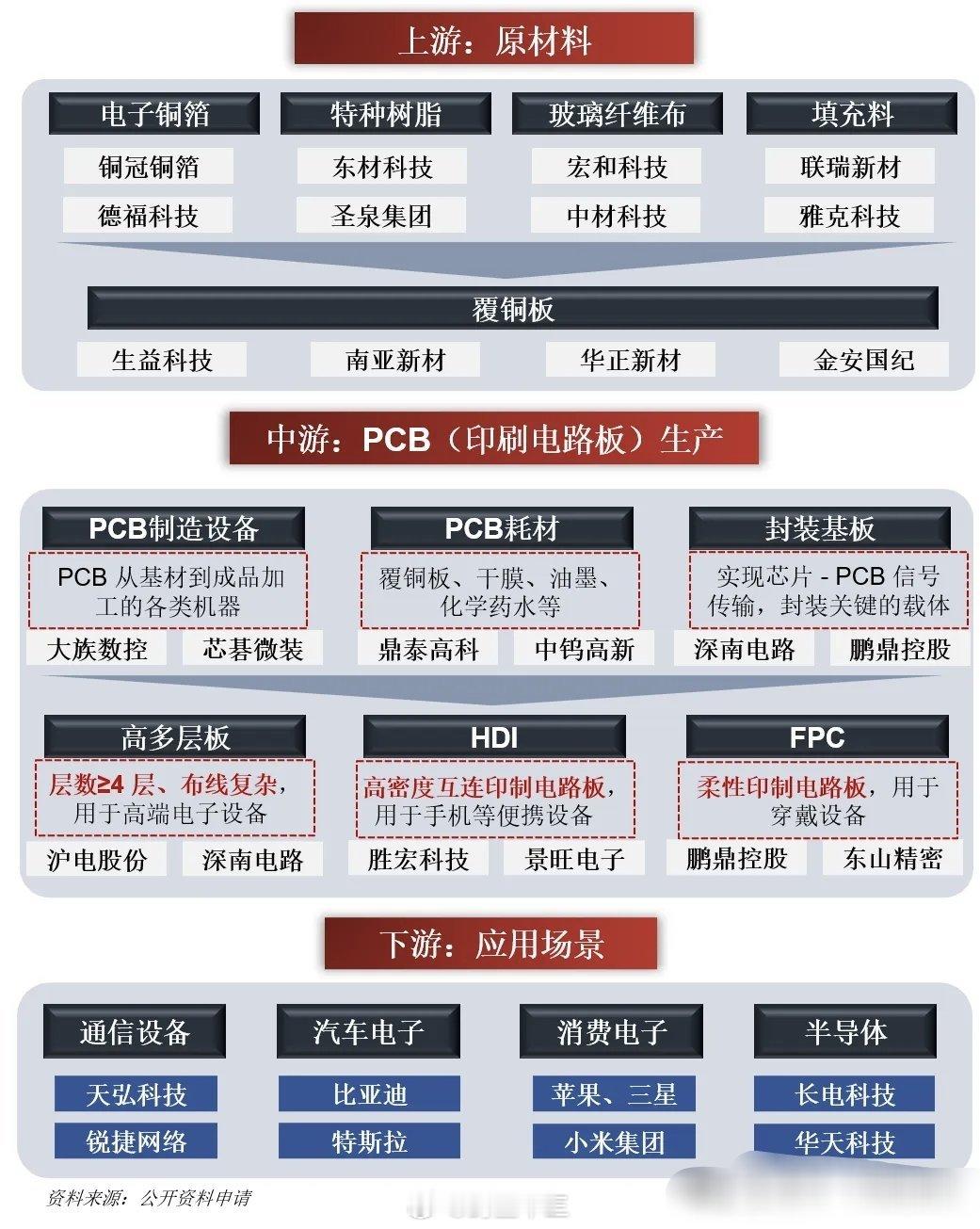 a股pcb这个题材板块非常熟悉了PCB板是电子产品字母啊！因为在2019年5g