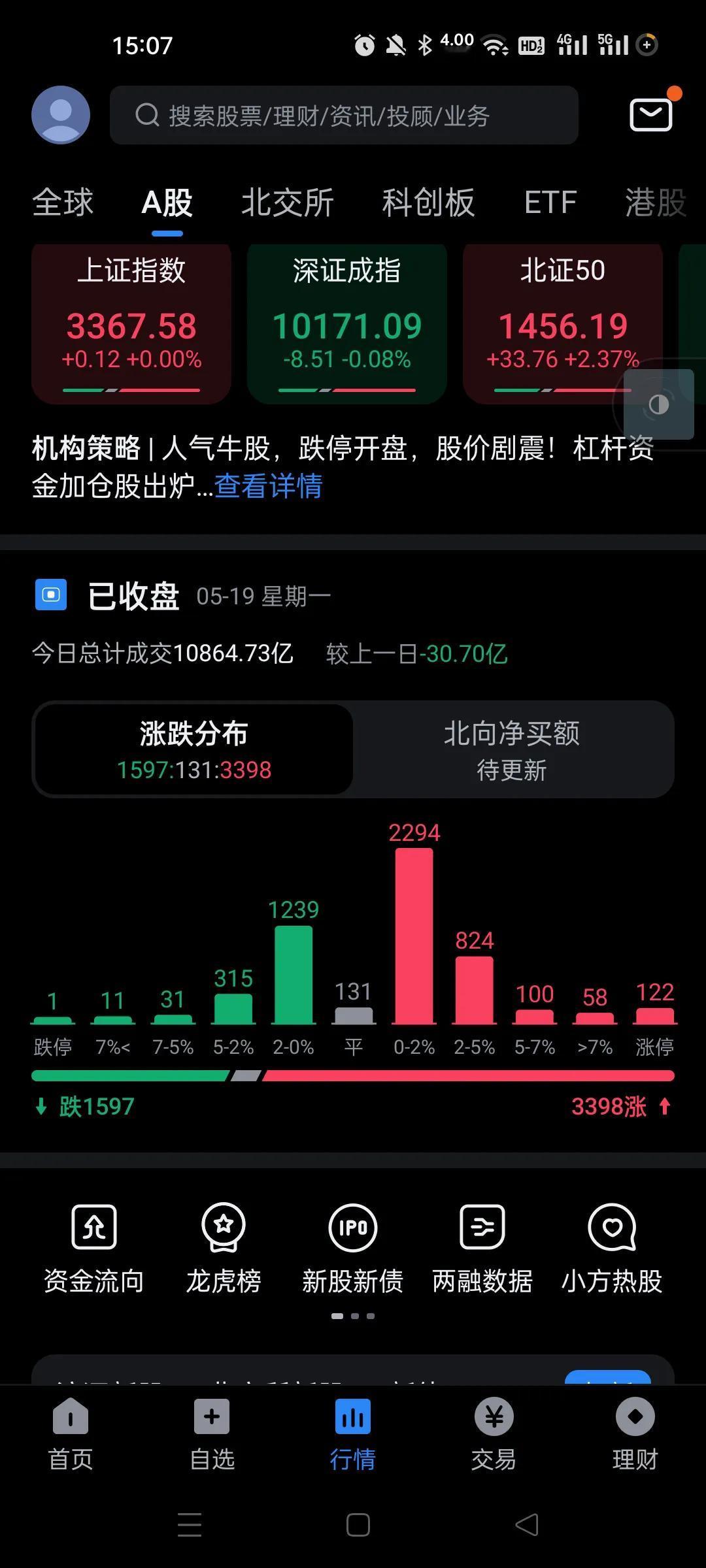 今天游资股大放异彩，大盘股砸盘，炒热点，炒重组概念股之类的，A股就是不务正业，这