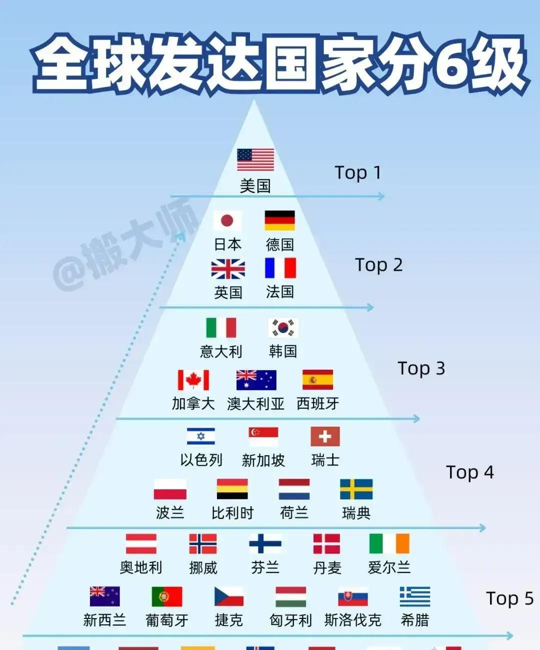 大部分发达国家足球其实都很强！第一级的美国虽然不算强队，但是世界杯16强常客，