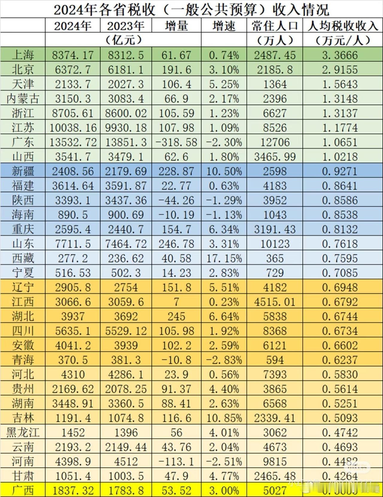 【琅河财经】广西、云南和贵州，三地的地方债/城投债属于较严重地区。三地合计1.