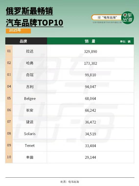 2025年俄罗斯卖了132.6万辆乘用车，同比下滑了15.6%。虽然中国品牌的销