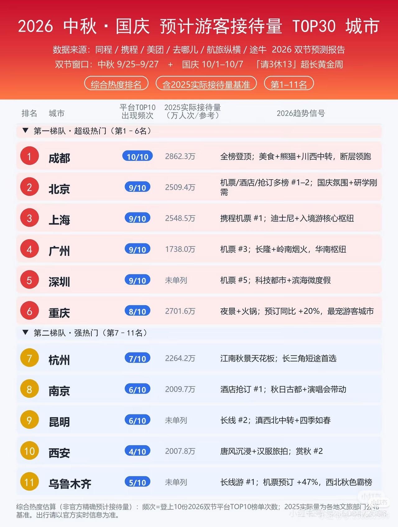 网友汇总2026双节游客接待TOP30城市榜单，成都排第1，2862.3万的参考
