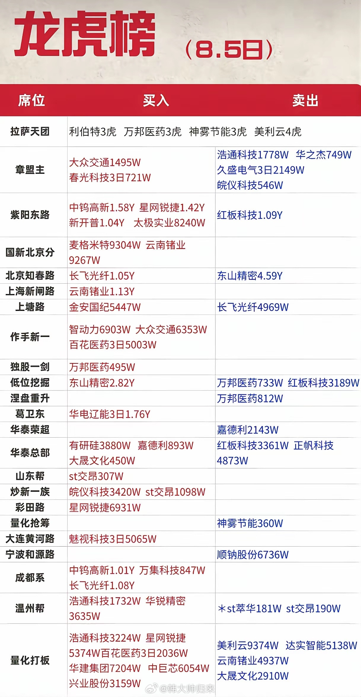 8.5龙虎榜重磅数据！游资大举布局有色、通信，高位CPO遭大额抛售8月5日龙虎榜