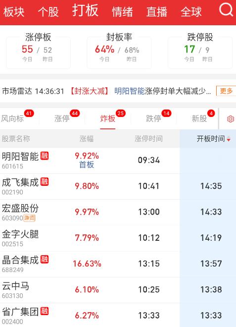 首板都炸了不少，恐慌和失望盘提前砸完过节。​​​