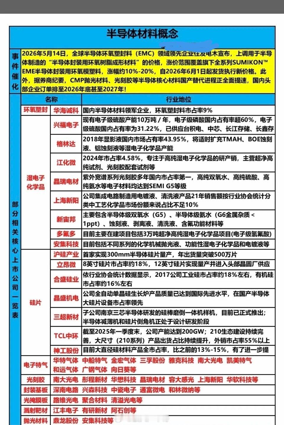 半导体——上游材料，引市场关注！1.湿电子，化学品2.硅片3.电子特气4.光刻胶