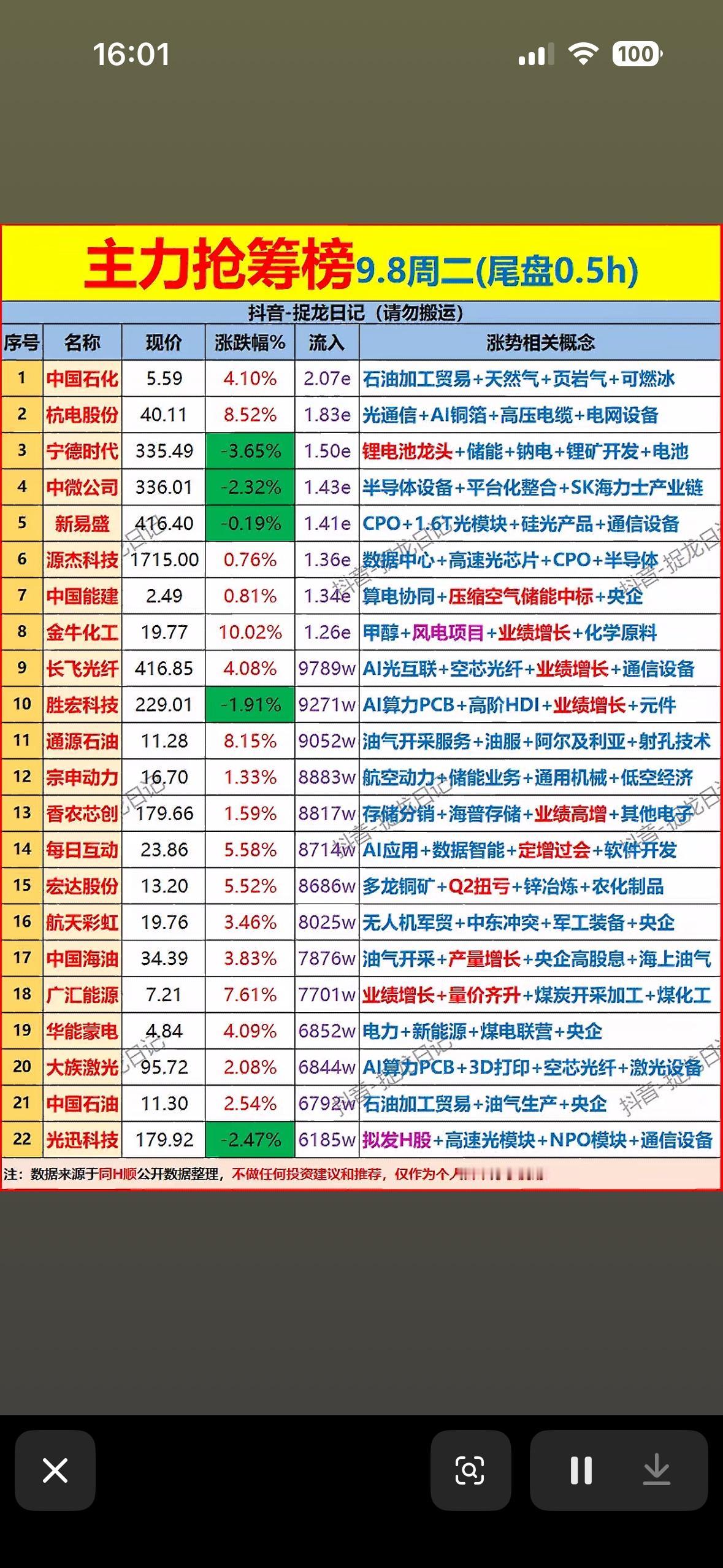 9月8日尾盘半个小时抢筹榜，股市涨跌榜，股票行情一目了然。刚刷完9月8日尾盘