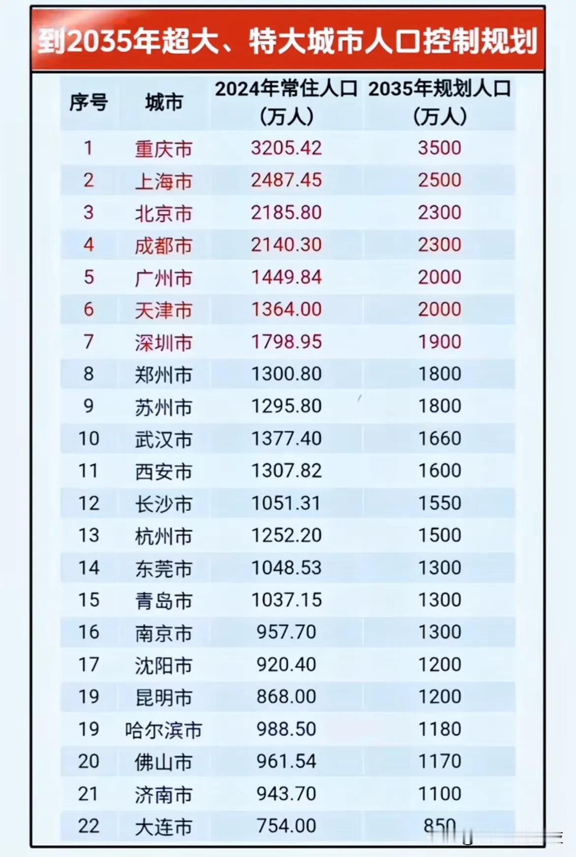 到2035年超大、特大城市人口控制规划看看都有哪些城市呢？