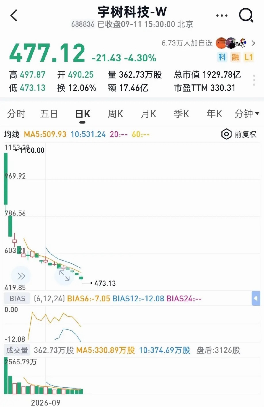 宇树科技场内主力筹码，成本有多低？创始人王兴兴——持股成本不足1元；上海宇翼员工平台——成本约1.2