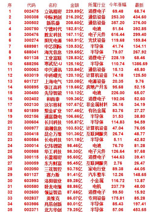 9月25日，成交金额最多的35名单汇总立讯精密，金额为229.89亿元，