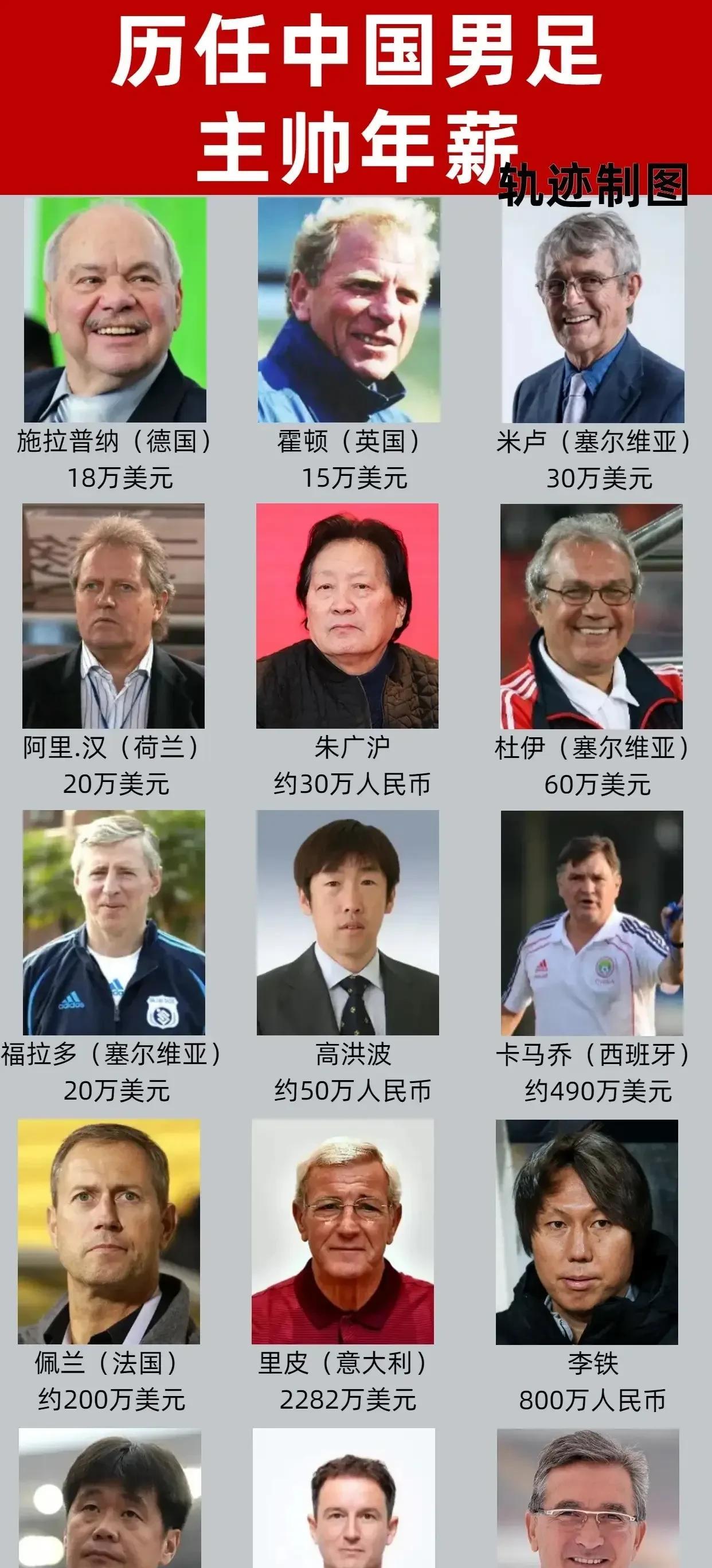 34年来国足一共聘请了15位教练，其中洋帅11位，本土教练4位。年薪最高是里皮的
