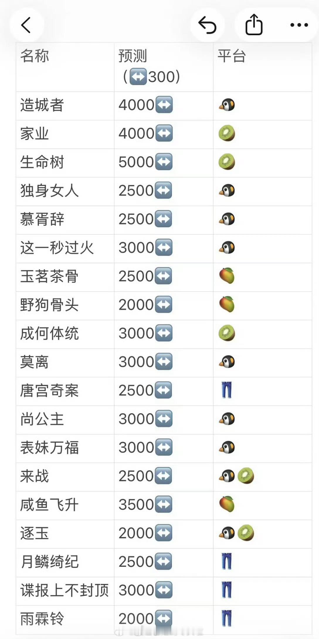 网友预测的待播剧云合集均top3杨紫、胡歌《生命树》5000万杨紫、韩东君《家业