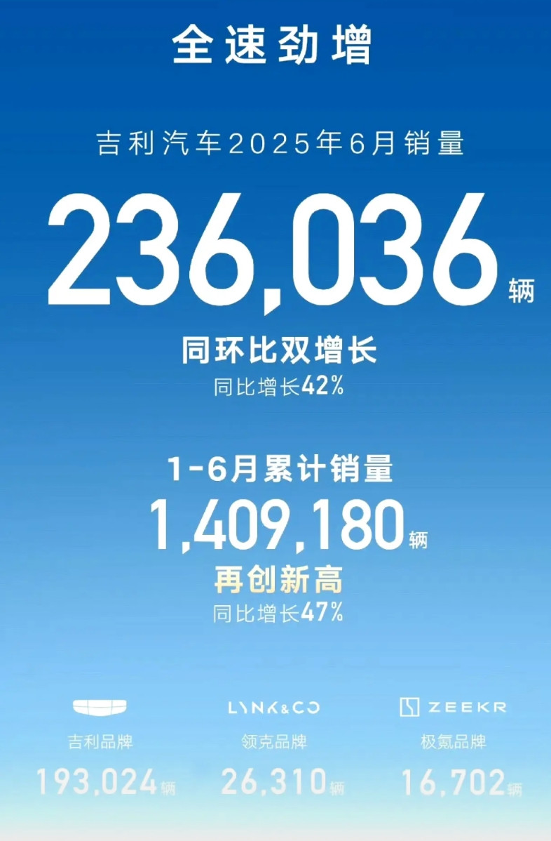 吉利今年势头非常猛，他们甚至用“全速劲增”这样的字眼。1，吉利甚至上调了今年销