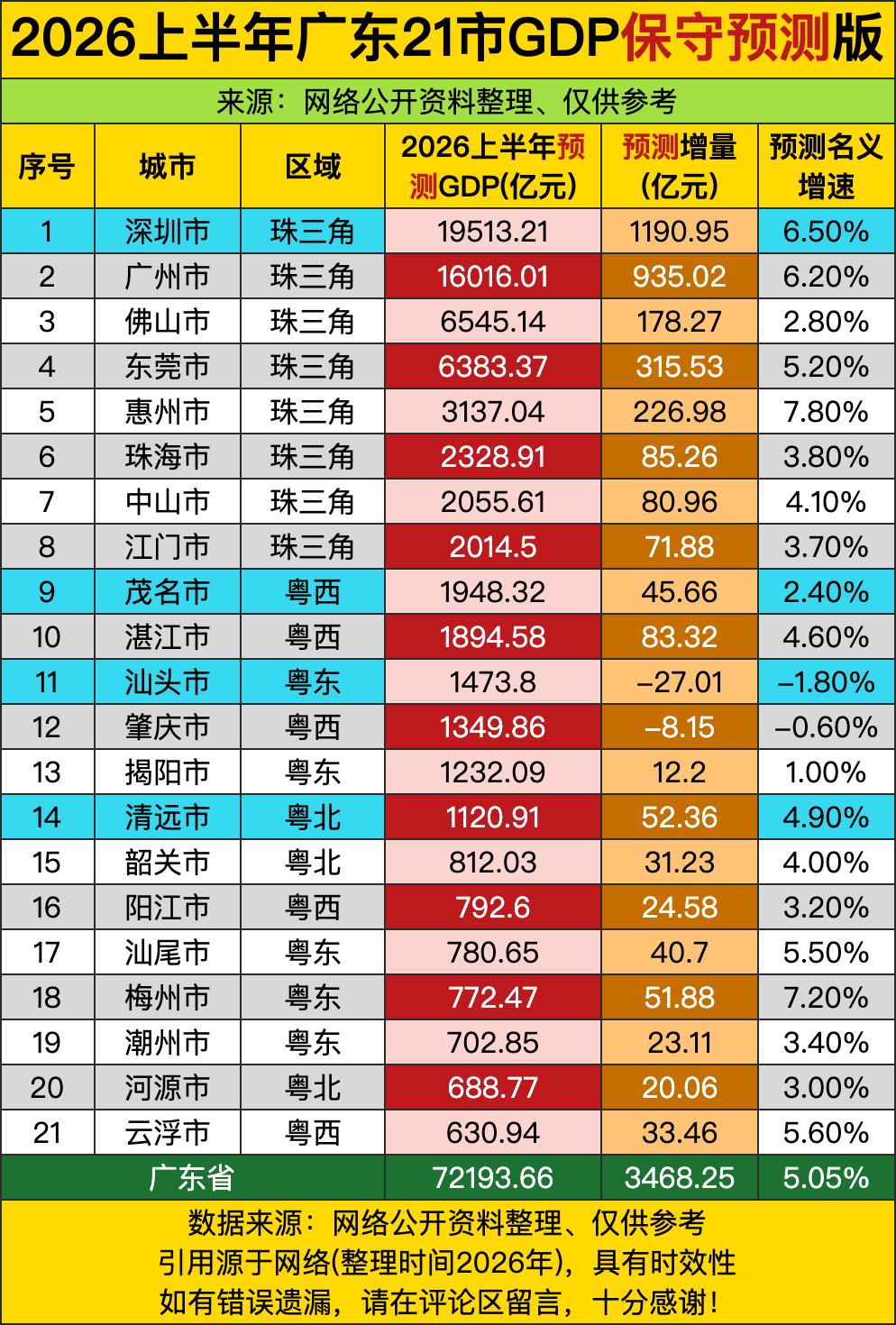 深圳上半年GDP冲到1.95万亿，增量1190亿——这哪是“经济增速”，分明是“