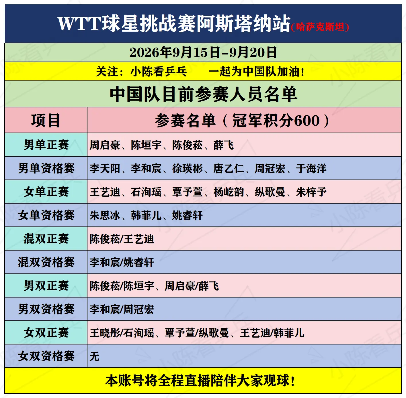 WTT球星挑战赛阿斯塔纳站中国队参赛名单。WTT球星挑战赛阿斯塔纳站中...