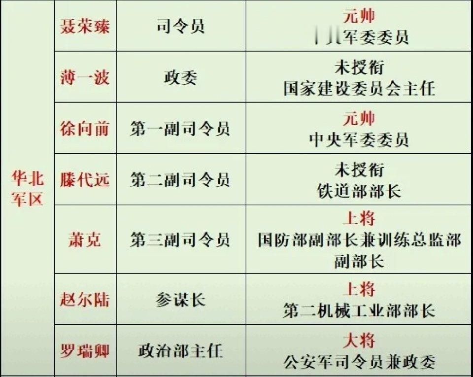 华北军区领导人授衔情况历史人物​​​