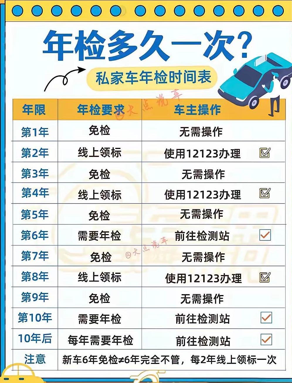 注意！忘记检车上路可是要被交警处罚的。下图中是私家车年检时间表要收藏学习避免被处