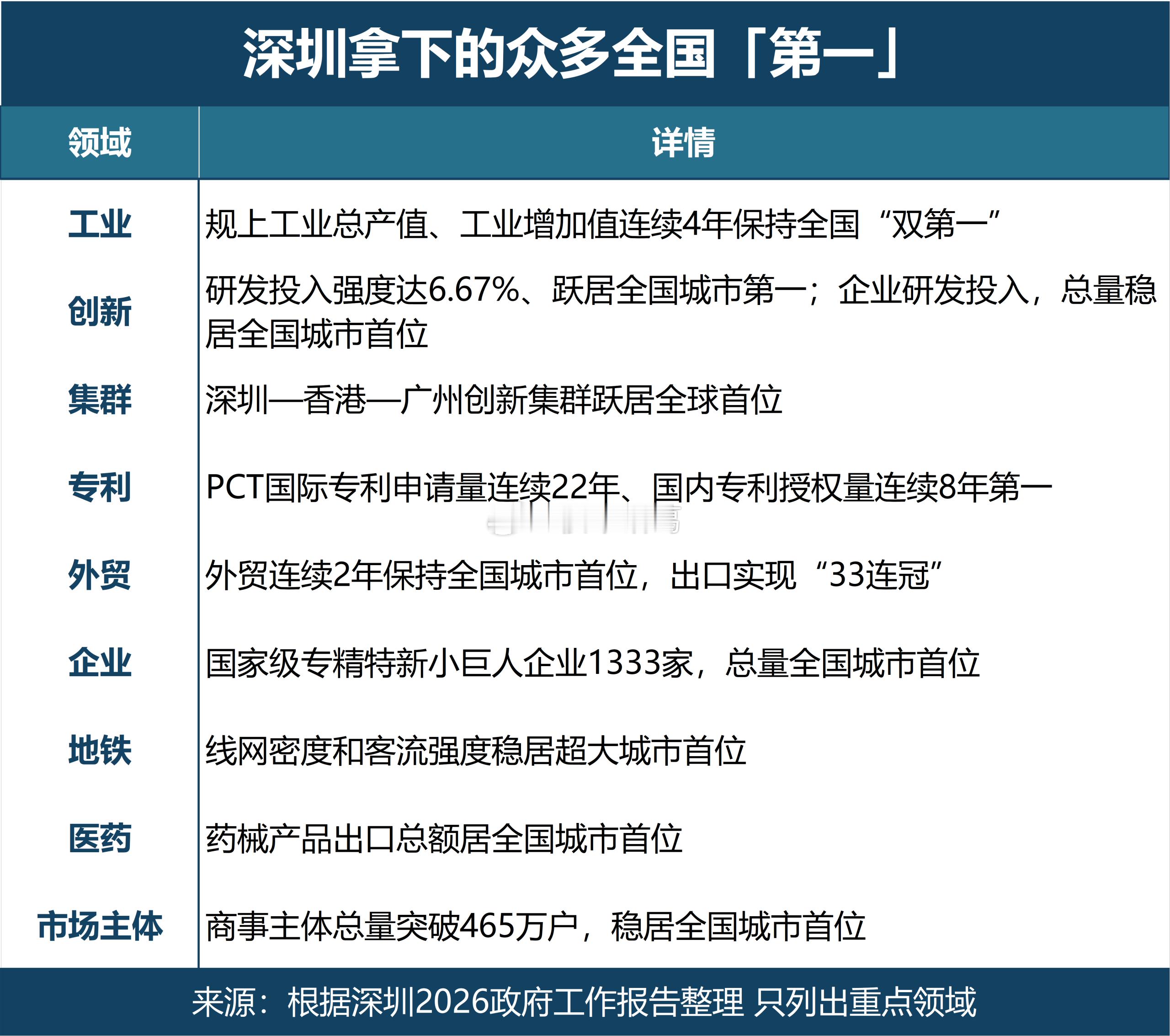 深圳可真是“拿奖拿到手软”，这么强势，未来还会有多少“第一”等着深圳呢？
