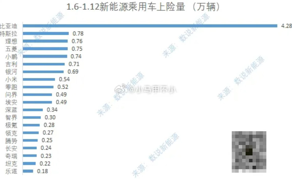 历史性一刻来了，小米汽车销量正式超过问界上周上险量，小米5400，问界490