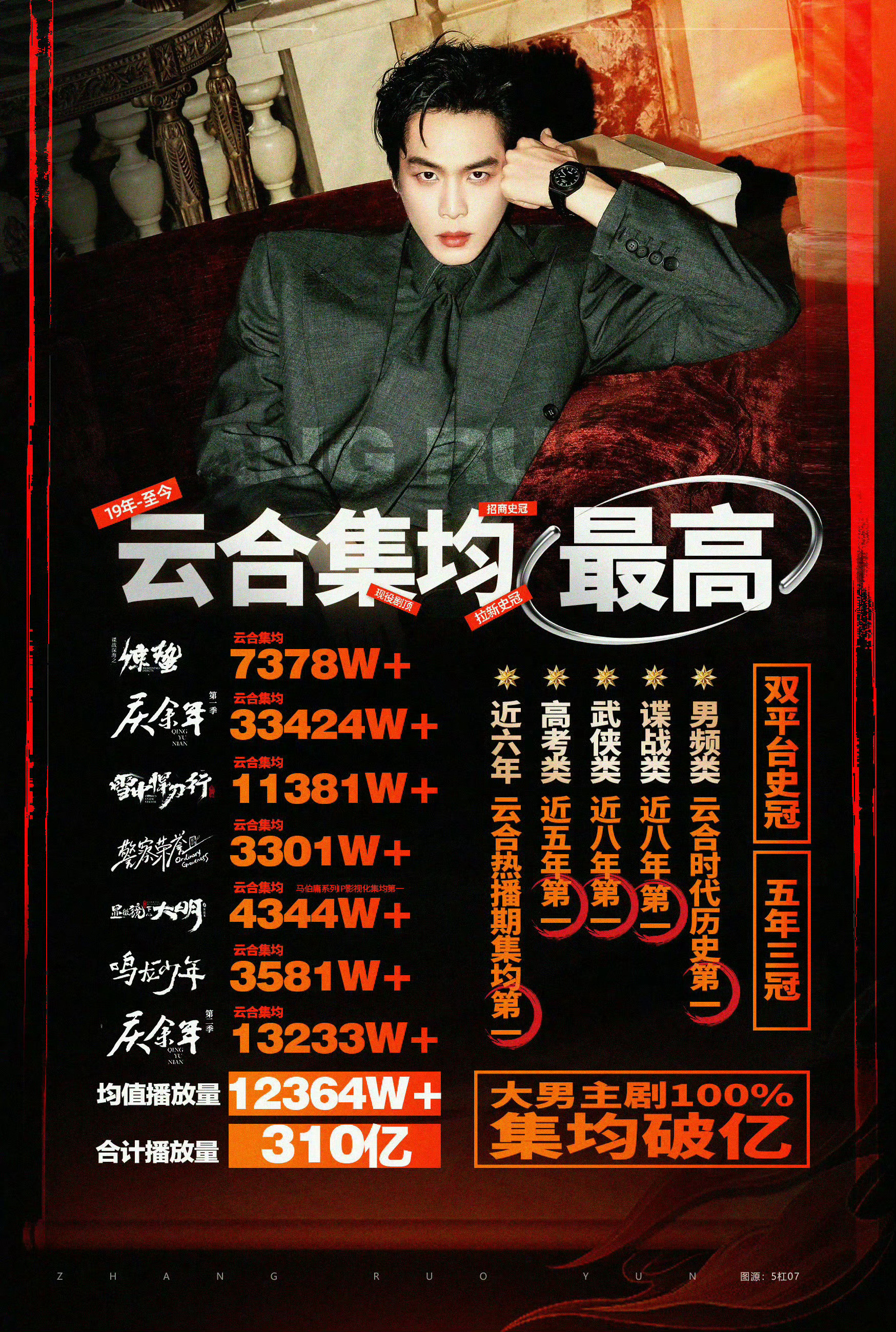 金鹰奖最佳男主还是想谢谢若昀，虽然实打实的属于罕见的古装谍战现代剧题材不限、播