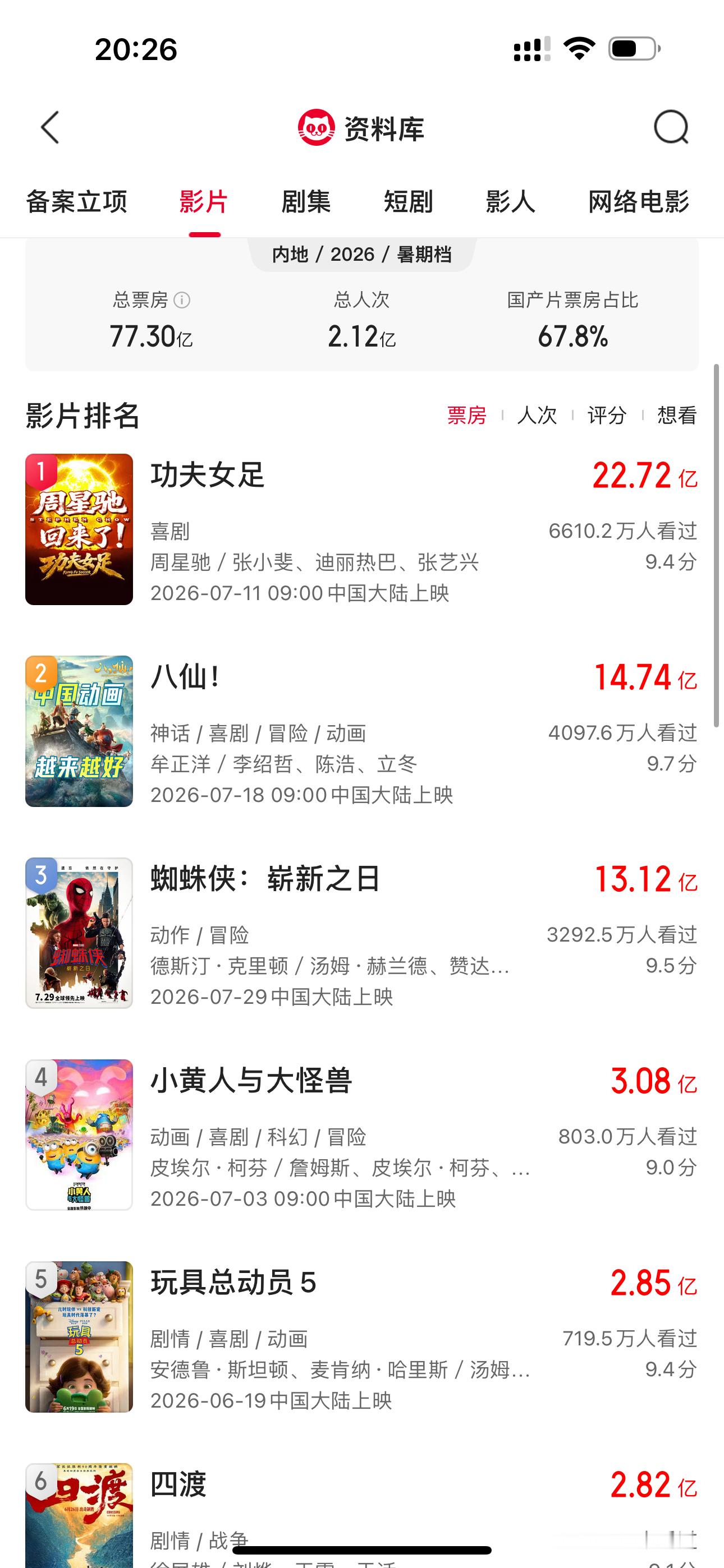 2023年暑期档票房最猛，2部35亿+，2部20亿+，1部18亿，整体突破200
